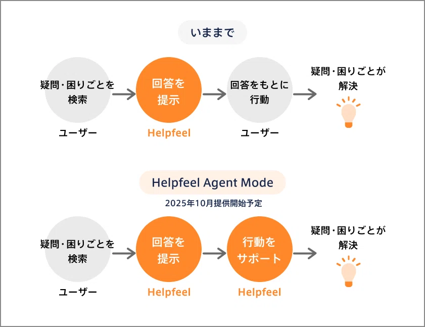 AIエージェントは顧客対応をどう変える？｜Helpfeel公式