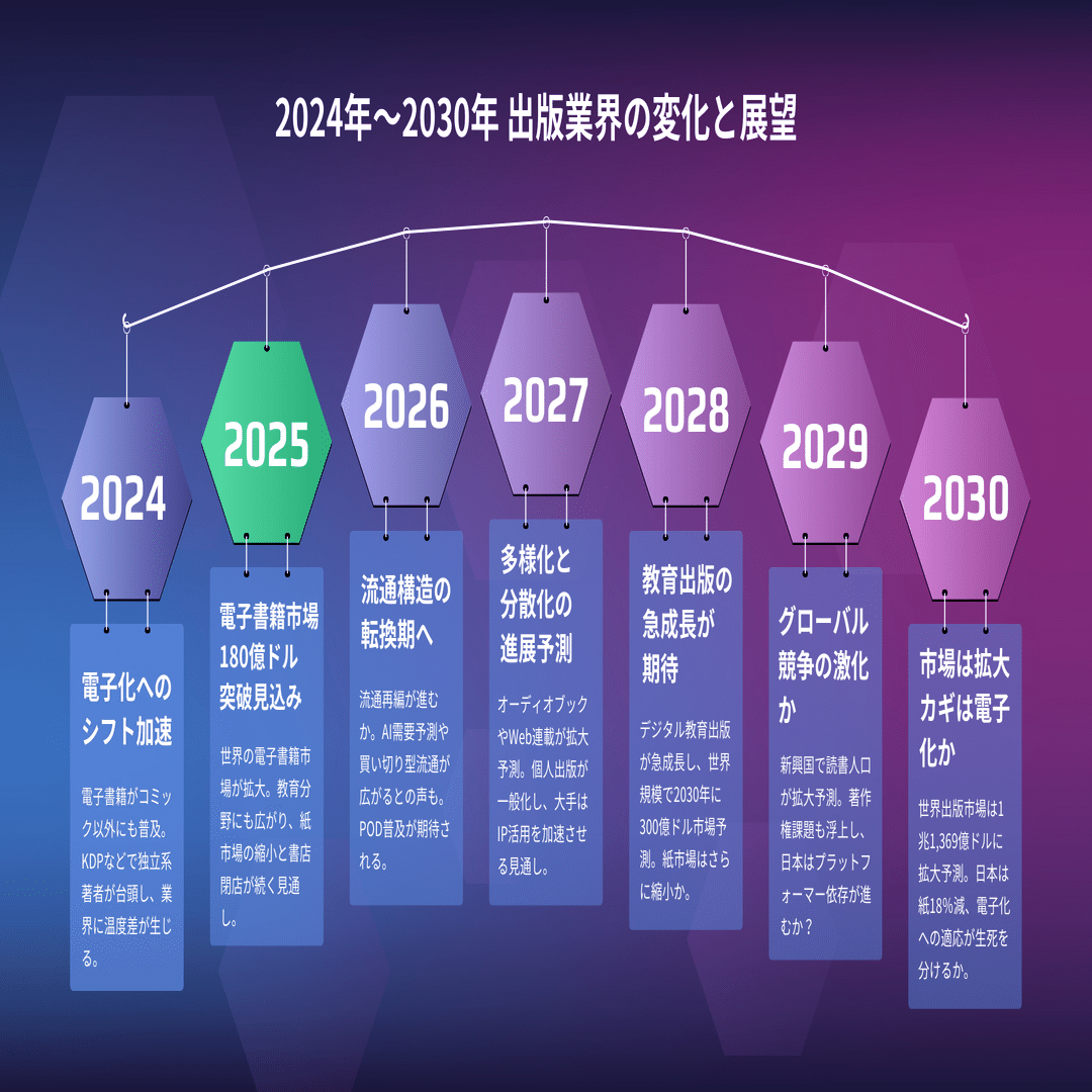 電子＆紙出版｜2030年までの出版業界の変化と展望…生き残りのカギは？｜倉田エリ｜出版プロデューサー