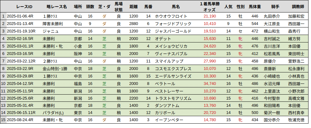 競馬分析] 今年2025年の単勝万馬券を調べただけのノート（2025年
