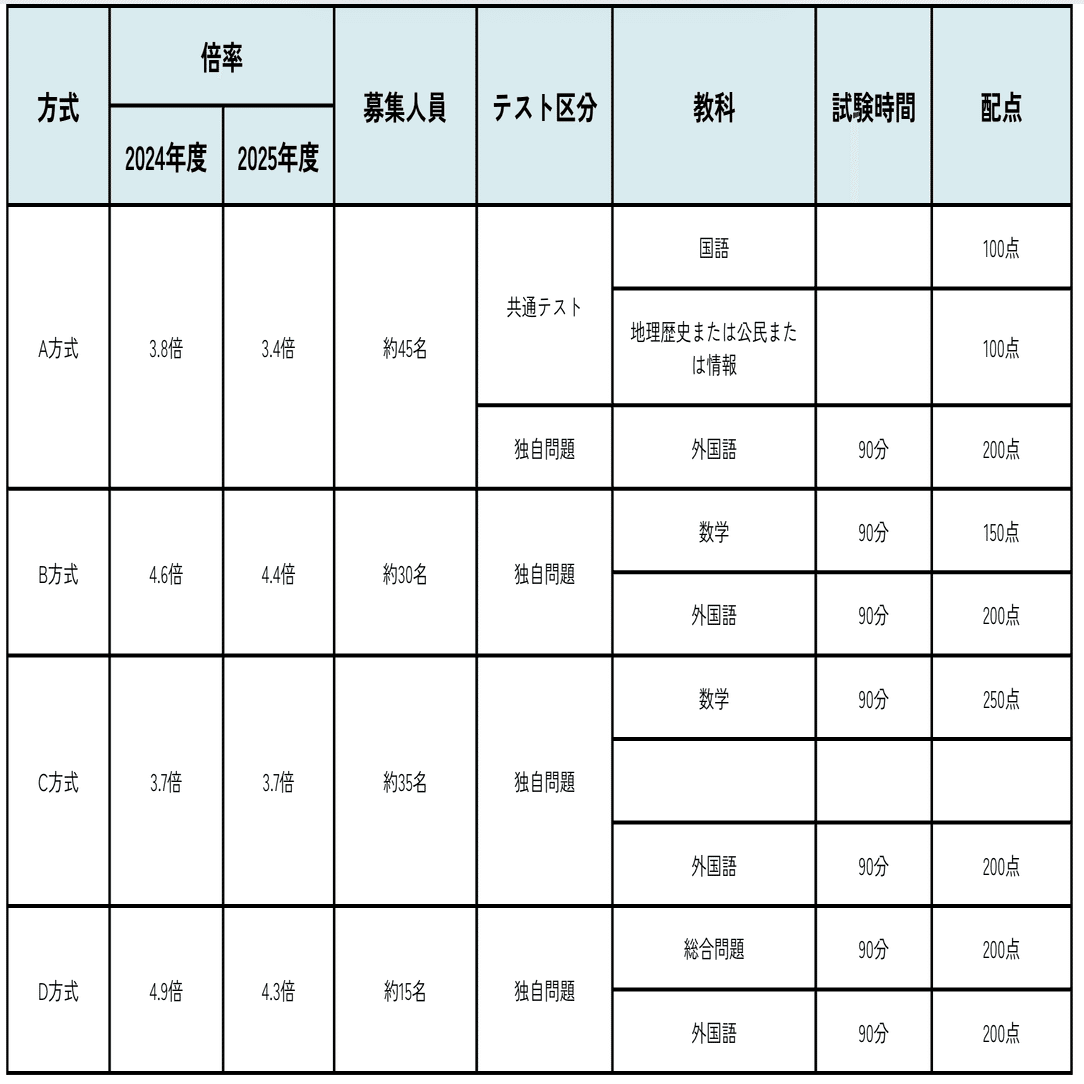青山学院大学社会情報学部に合格するには？入試の特徴を詳しく解説