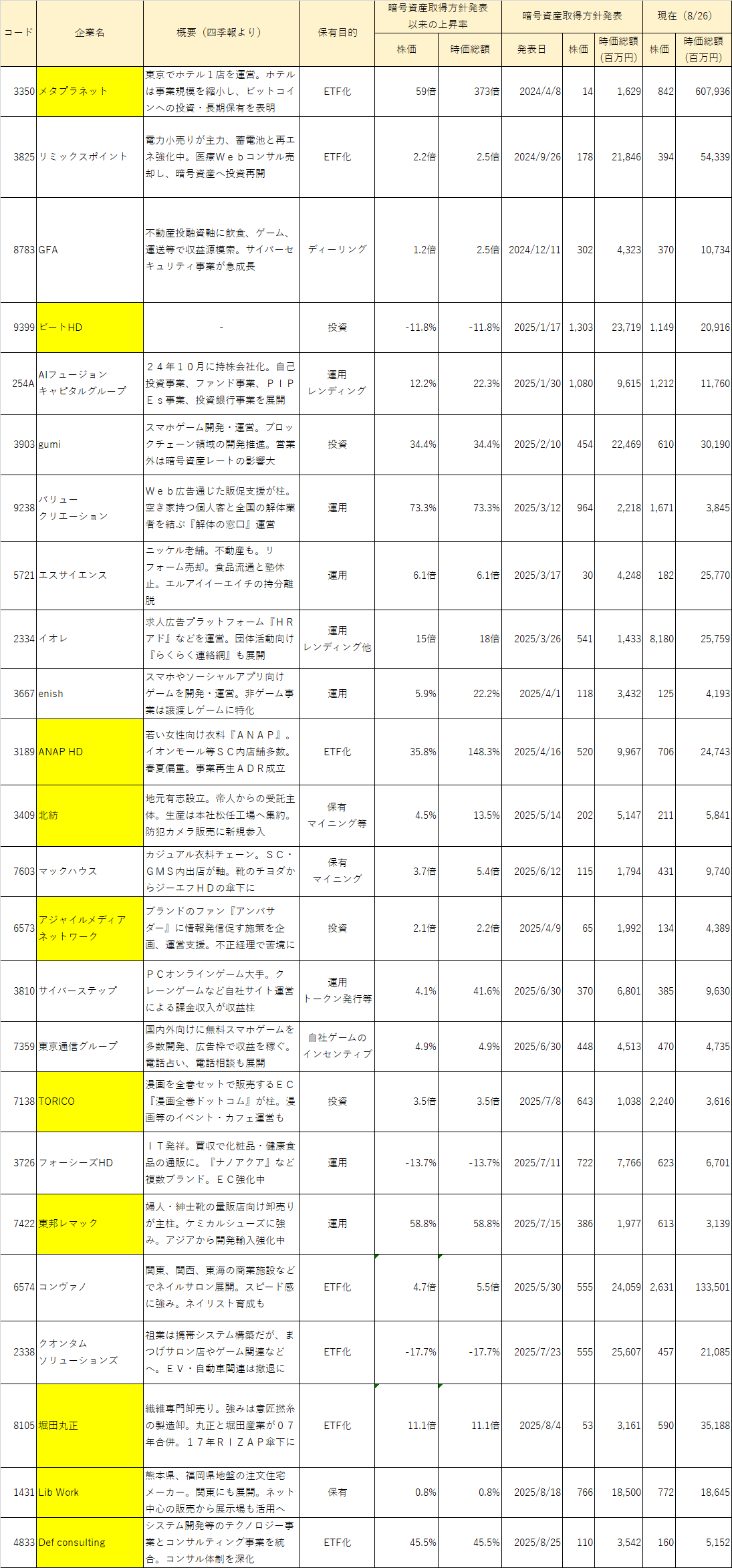 暗号資産を保有する企業と狂乱株価｜アクティビストのことがわかるブログ支配人
