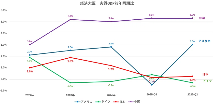 2025年第2四半期 実質GDP成長率｜瀬崎 健 | SCMx全体最適仕事術