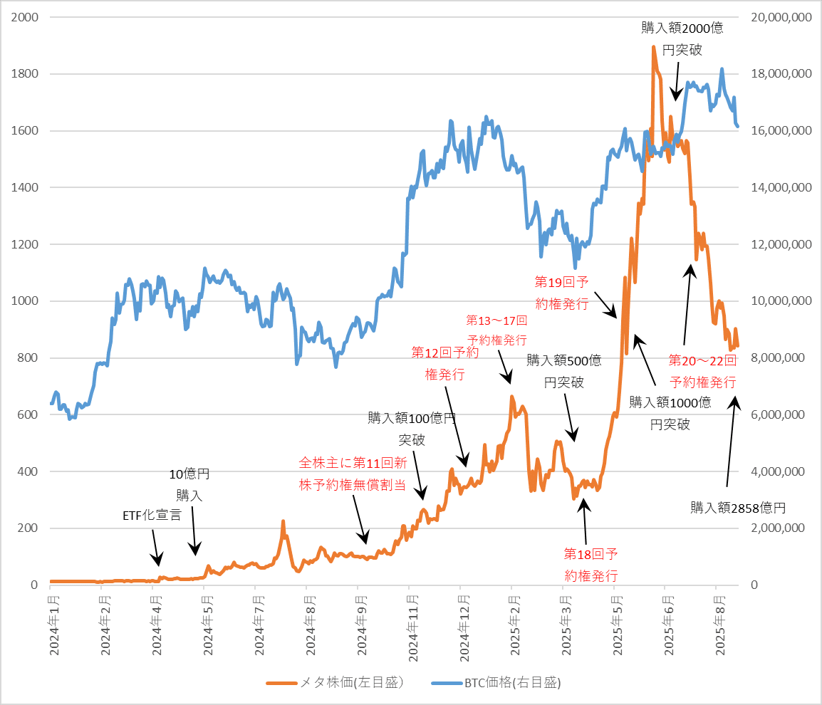 暗号資産を保有する企業と狂乱株価｜アクティビストのことがわかるブログ支配人