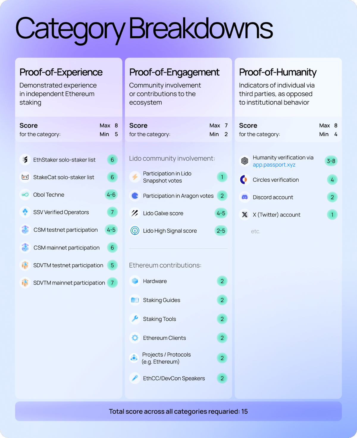 Lido CSM V2の認証済みステーカー (ICS; Identified Community Staker) になるには|Daik1🌬️💨💨