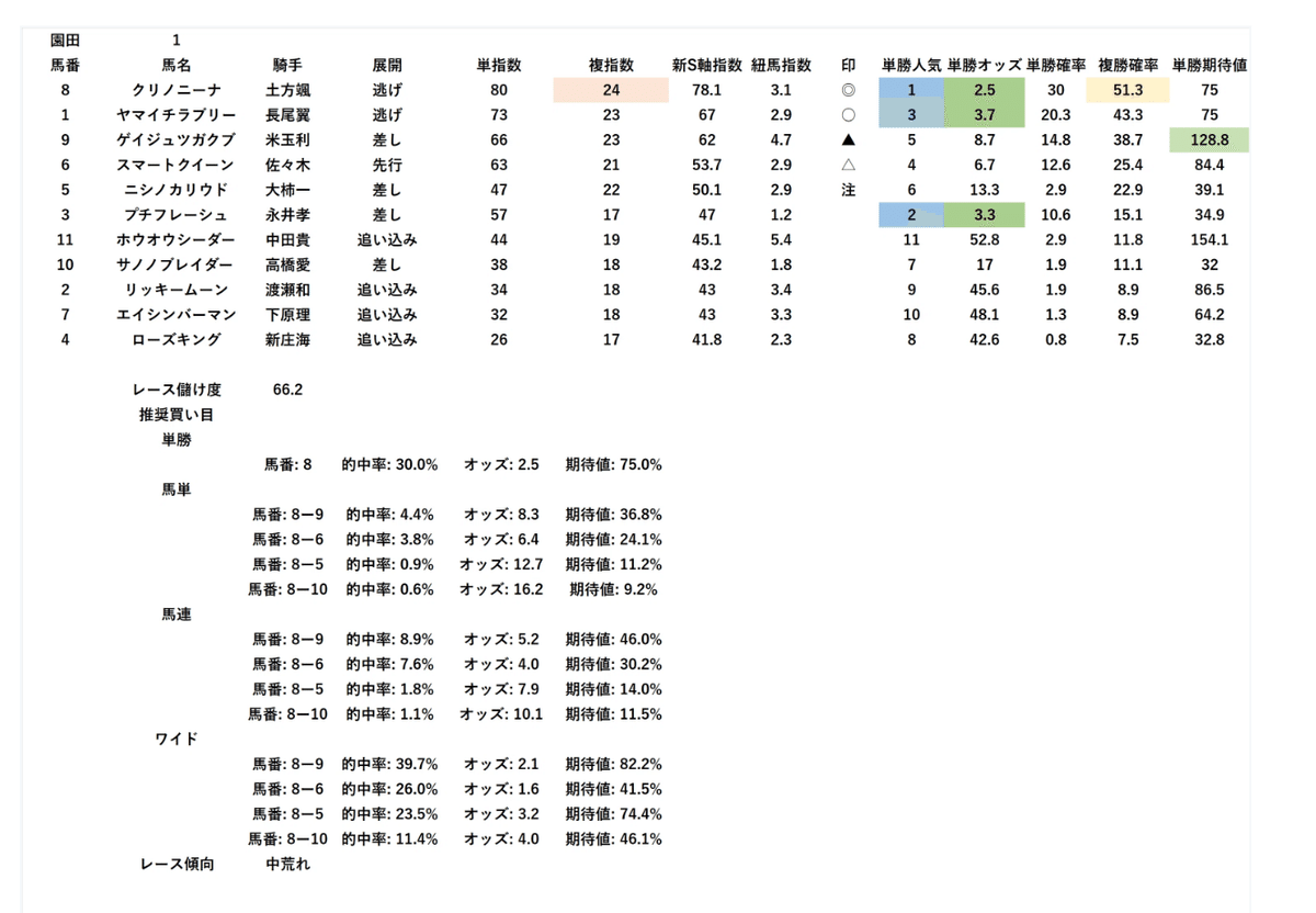 競　馬　(連単 出目表) 競馬場データ – 枠 / スマート出馬表 – 血統ビームオフィシャル