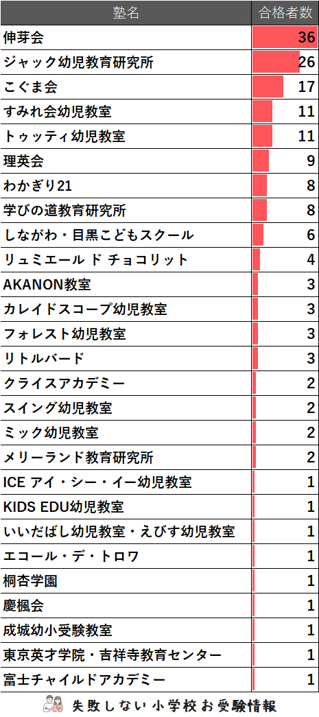 2025年度 光塩女子学院初等科 に 合格 できるお受験塾ランキング｜失敗
