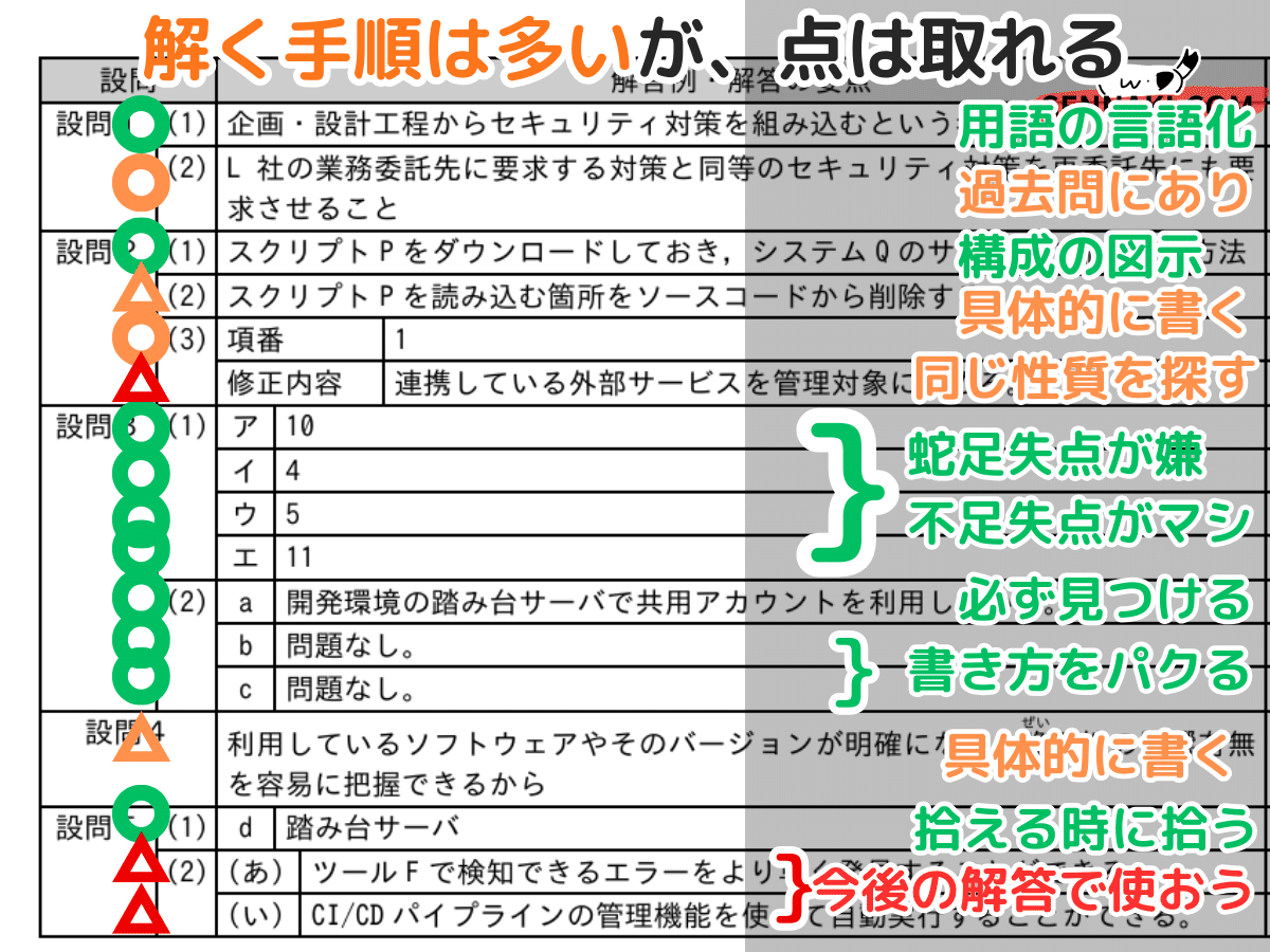 令和7年直前対策講座　完全未使用 2025年(令和7年））一級建築士 21年分過去問攻略ソフト パソコン