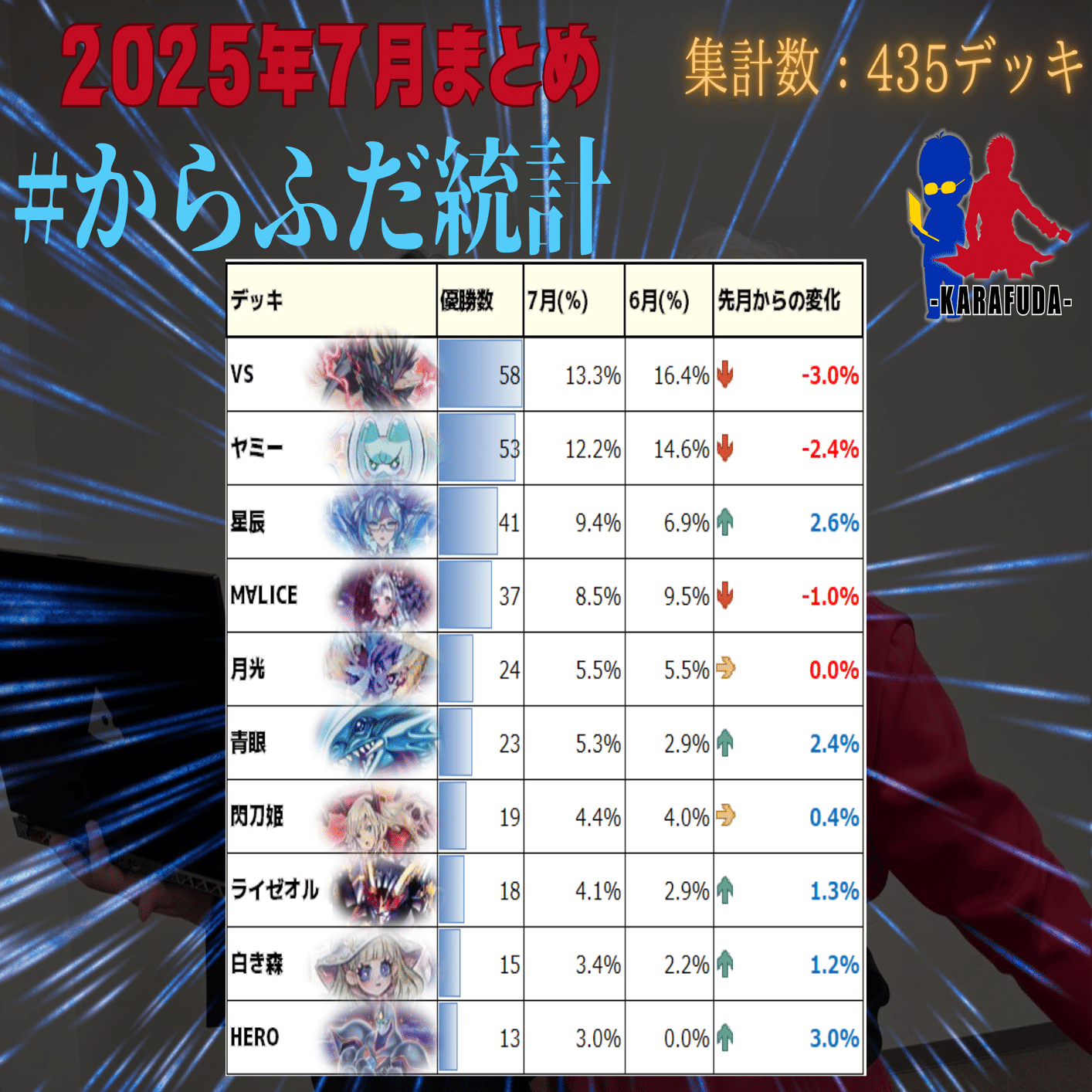 遊戯王OCG】2025年7月からふだ統計～遊戯王大会結果分析～｜C.B