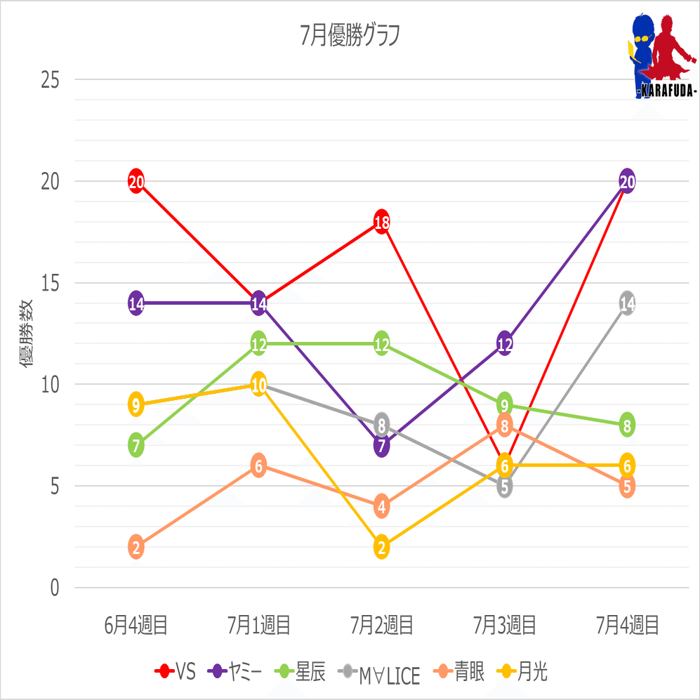 遊戯王OCG】2025年7月からふだ統計～遊戯王大会結果分析～｜C.B