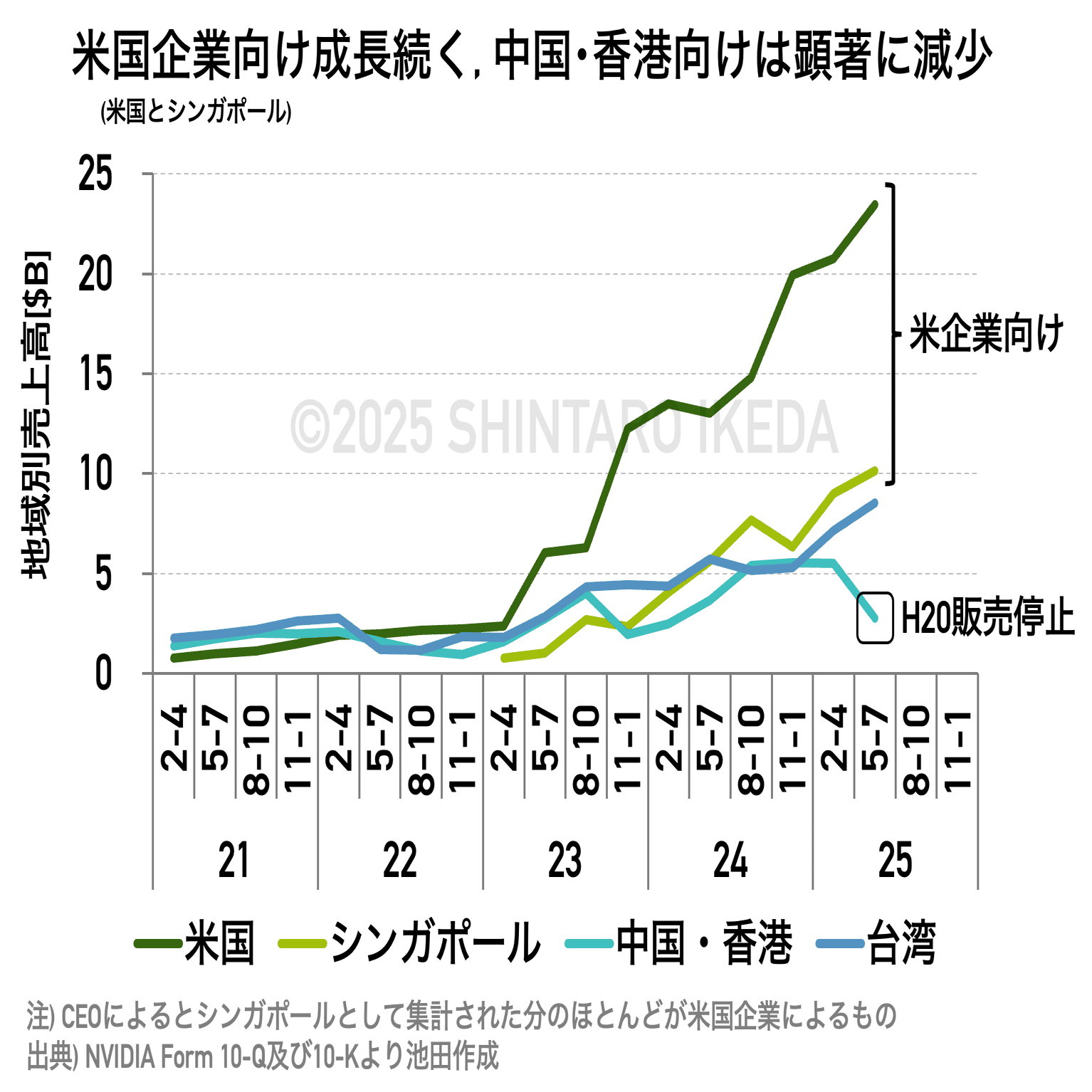 エヌビディア決算のポイント解説（25年5-7月期決算発表）｜池田伸太郎