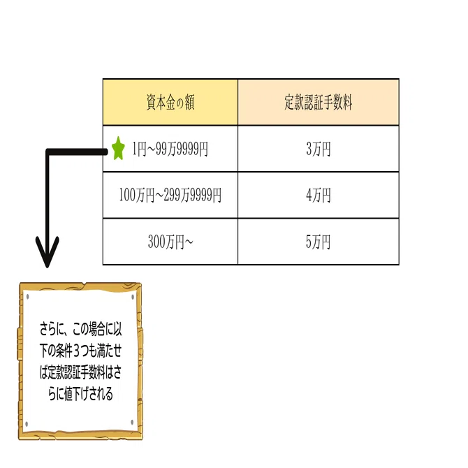 会社設立と公証役場の定款認証手数料｜みらい司法書士法人（債務整理専門）