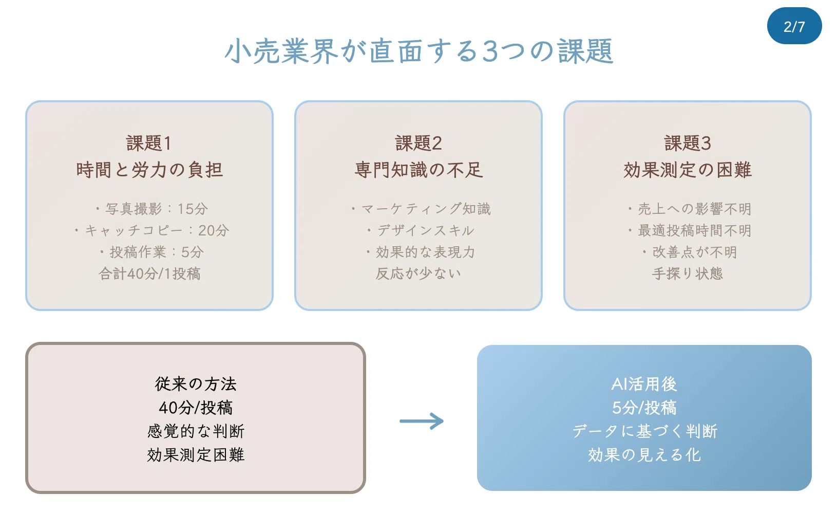 小売業のAI活用 実践編 SNS集客×AI活用で売上を3倍にする方法【2025