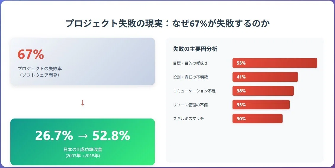 プロジェクト失敗の現実