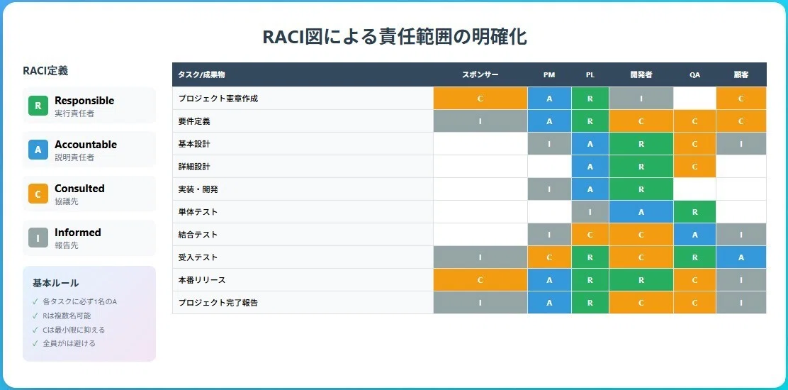 RACI図による責任範囲の明確化