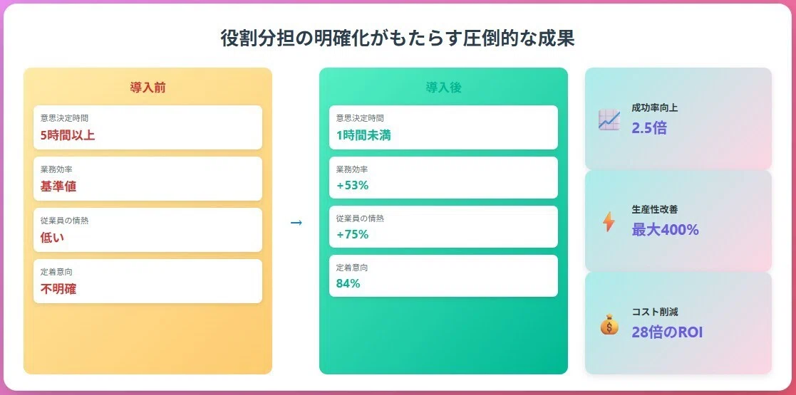 役割分担の明確化がもたらす圧倒的な成果
