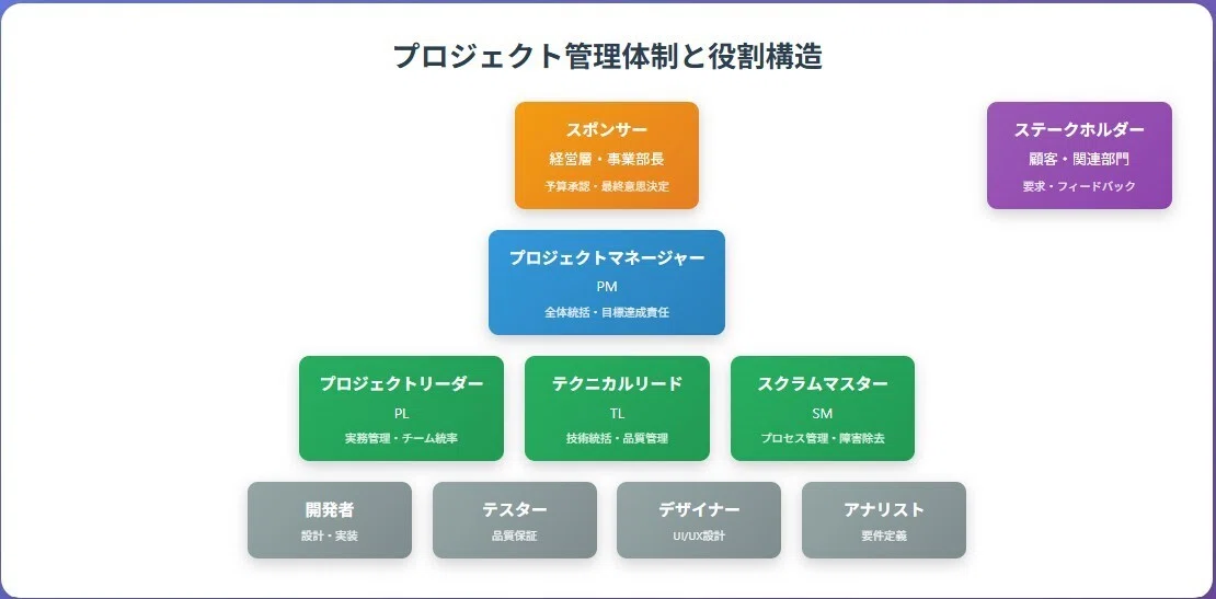 プロジェクト管理体制と役割構造