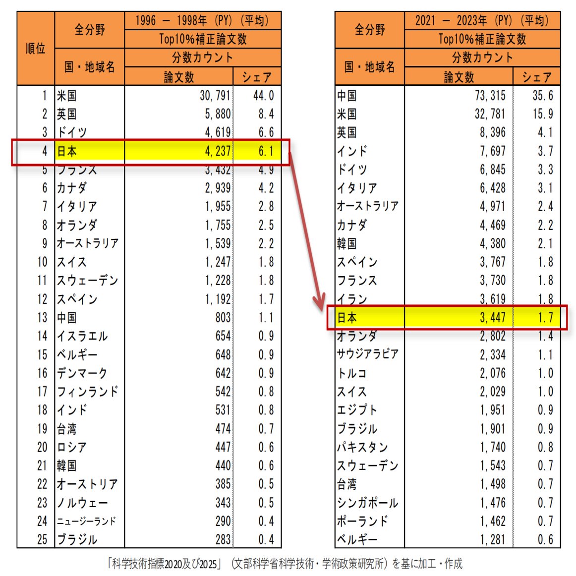 失われた研究力を取り戻す。科学技術創造立国『再興の10年』への決意｜衆議院議員 塩崎彰久（あきひさ）