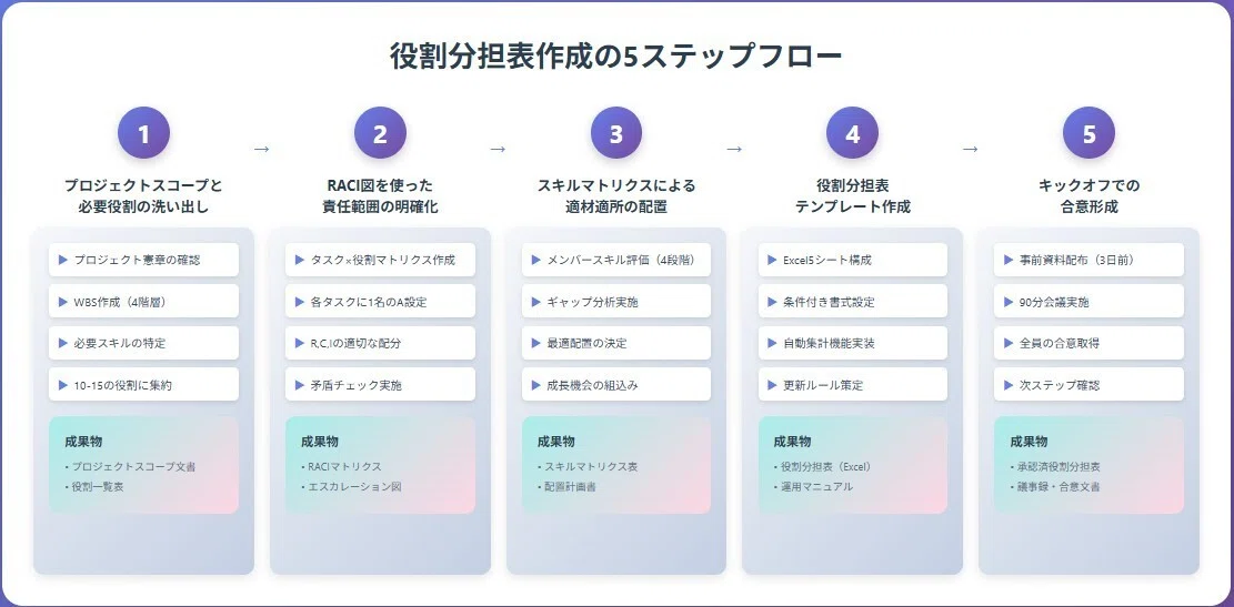 役割分担表作成の5ステップフロー