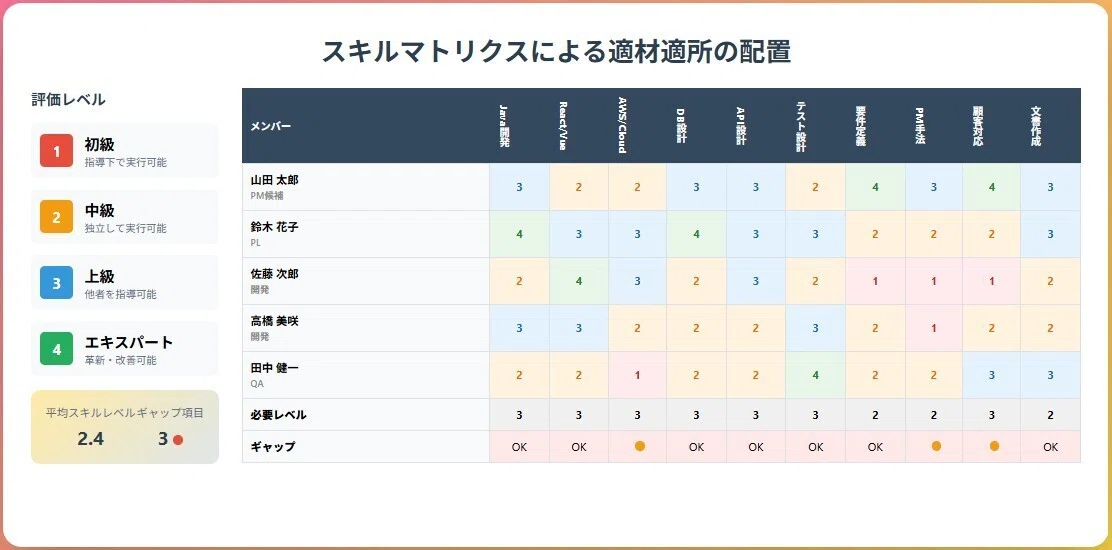 スキルマトリクスによる適材適所の配置