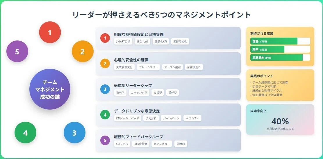 リーダーが押さえるべき5つのマネジメントポイント