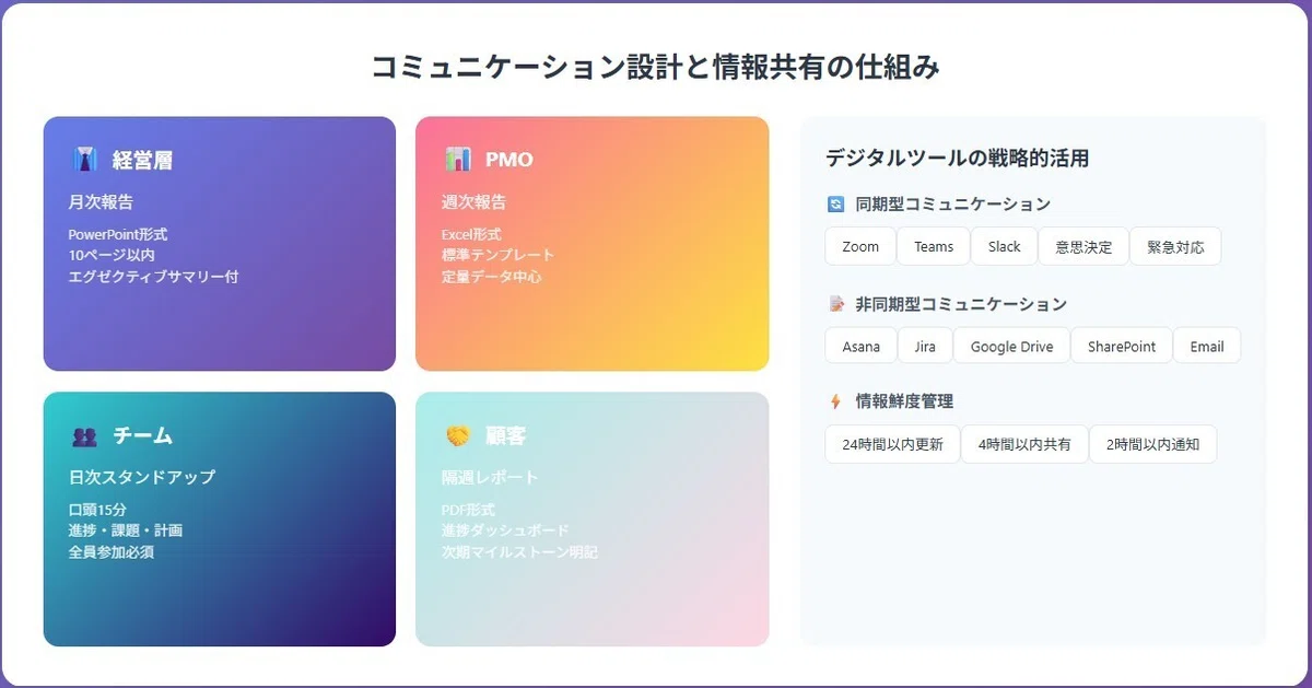 コミュニケーション設計と情報共有の仕組み
