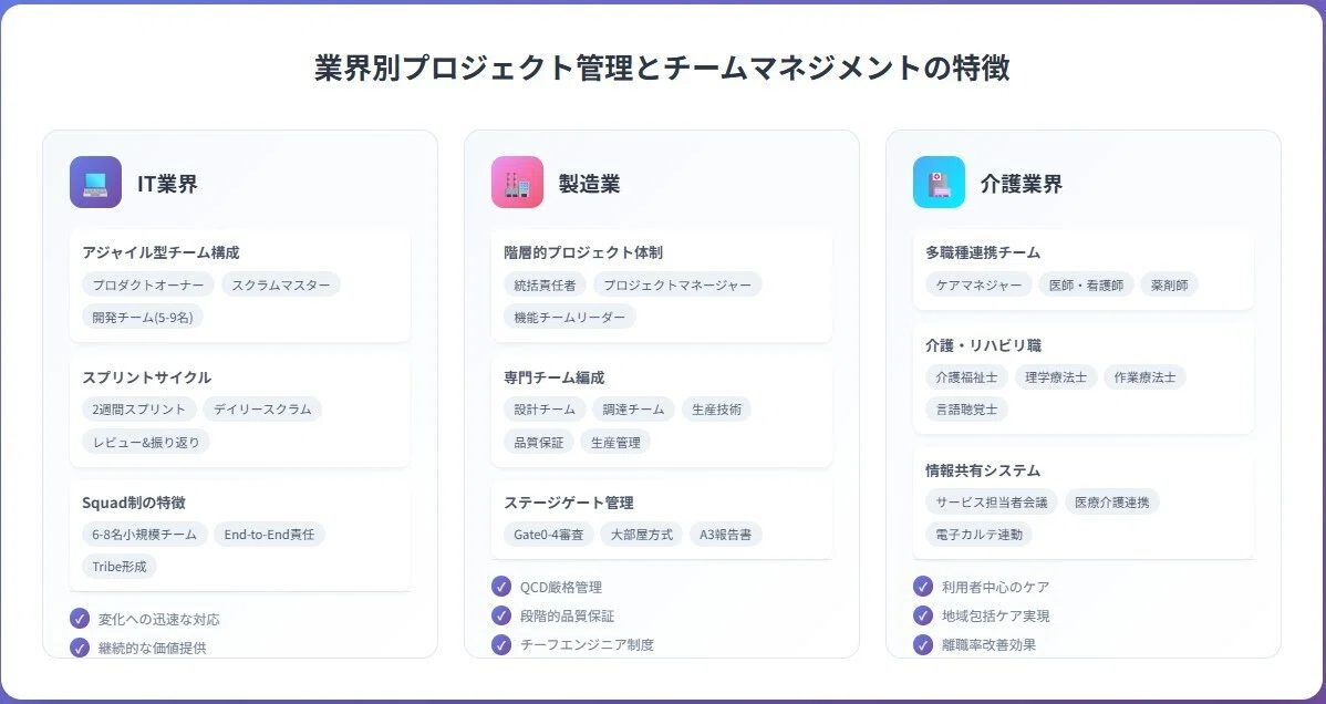 業界別プロジェクト管理とチームマネジメントの特徴