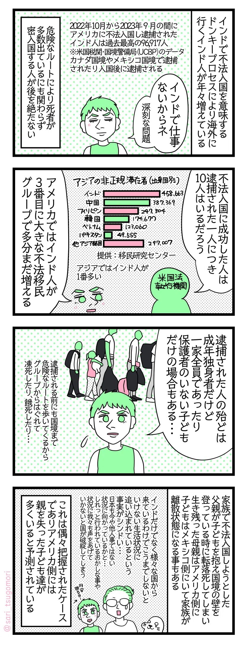 漫画のテキスト
1:不法入国によりアメリカで逮捕されるインド人は増加傾向にある
インドで不法入国を意味するドンキープロセスにより海外に行くインド人が年々増えている 夫「インドで仕事ないからネ。(深刻な問題)」 2022年10月から2023年9月の間にアメリカに不法入国し逮捕されたインド人は過去最高の96,917人だった。※米国税関・国境警備局(UCBP)のデータ。カナダ国境やメキシコ国境で逮捕されたり入国後に逮捕される。 危険なルートにより死者が多数出ているにも関わらず密入国する人が後を絶たない。
2:アジア諸国ではインドが一位
米国法執行機関「不法入国に成功した人は逮捕された一人につき10人はいるだろう」 アジアではインド人が1番多い(グラフ画像)提供:移民研究センター 夫「アメリカではインド人が3番目に大きな不法移民グループで多分まだ増える」
3:良い暮らしを求めて行くが道中が過酷過ぎる
夫「逮捕された人の殆どは成年独身者だけど、一家全員であったり保護者のいない子どもだけの場合もある・・・」逮捕される前にも国境まで危険なルートを歩いてくるからグループからはぐれてしまい凍死したり、餓死したり・・・
4:家族離散も。日本も他人事ではないかもしれない
家族で不法入国しようとした父親が子どもを抱え国境の壁を登っている時に転落して亡くなり生き残った母親はアメリカ側に、子どもはメキシコ側にいて家族が離散状態になる事もある。 津籠「インドだけでなく様々な国から来ているわけでこうまでしないといけない生活状況に追い込まれているという事実がシンドい・・・日本も今や他人事ではない状況に向かっているかと・・・しれっと行われているおかしな事や状況に我々も声をあげていかないと国が破綻してしまう」 これは偶々把握されたケースであり、アメリカ側には親を失ってしまった子ども達が多くいると予測されている。