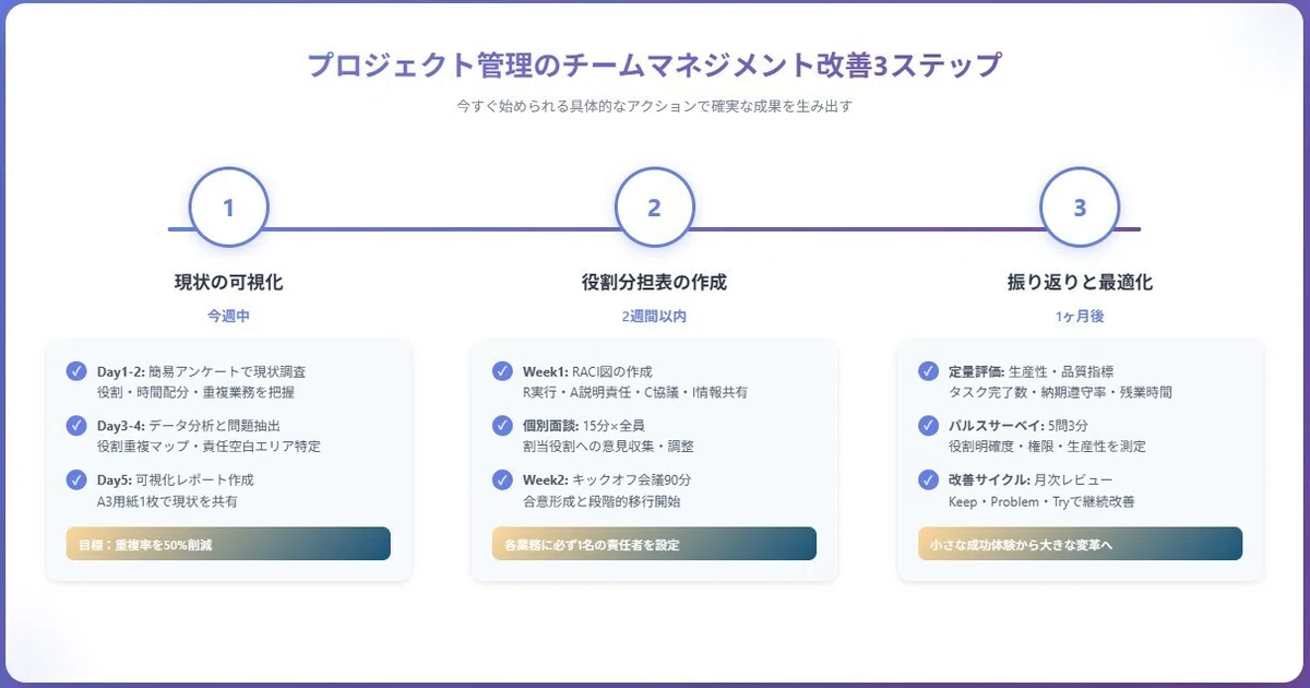 プロジェクト管理のチームマネジメント改善3ステップ