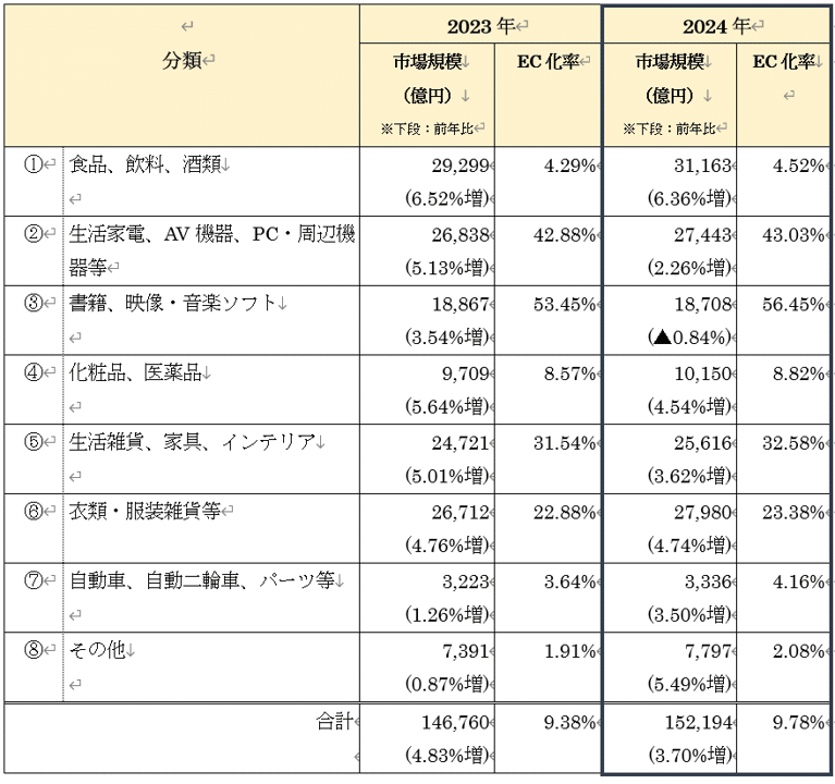 電子商取引レポ-ト ２００７/経済産業調査会/経済産業省商務情報政策局（単行本） 経産省「令和6年度 電子商取引に関する市場調査」に基づく解読
