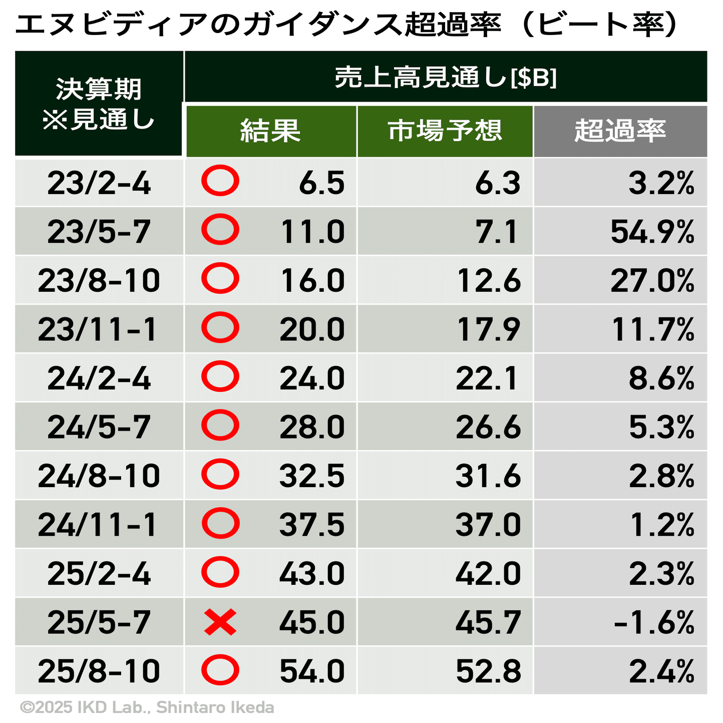 エヌビディア決算のポイント解説（25年5-7月期決算発表）｜池田伸太郎