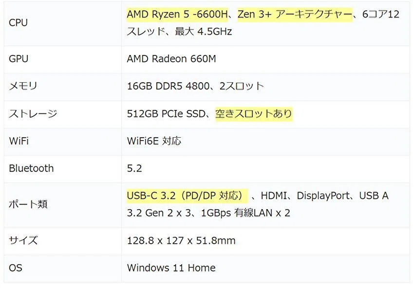 Ryzen 5 6600Hを搭載するミニPCが 32,489円で販売中。メモリ 16GB、SSD