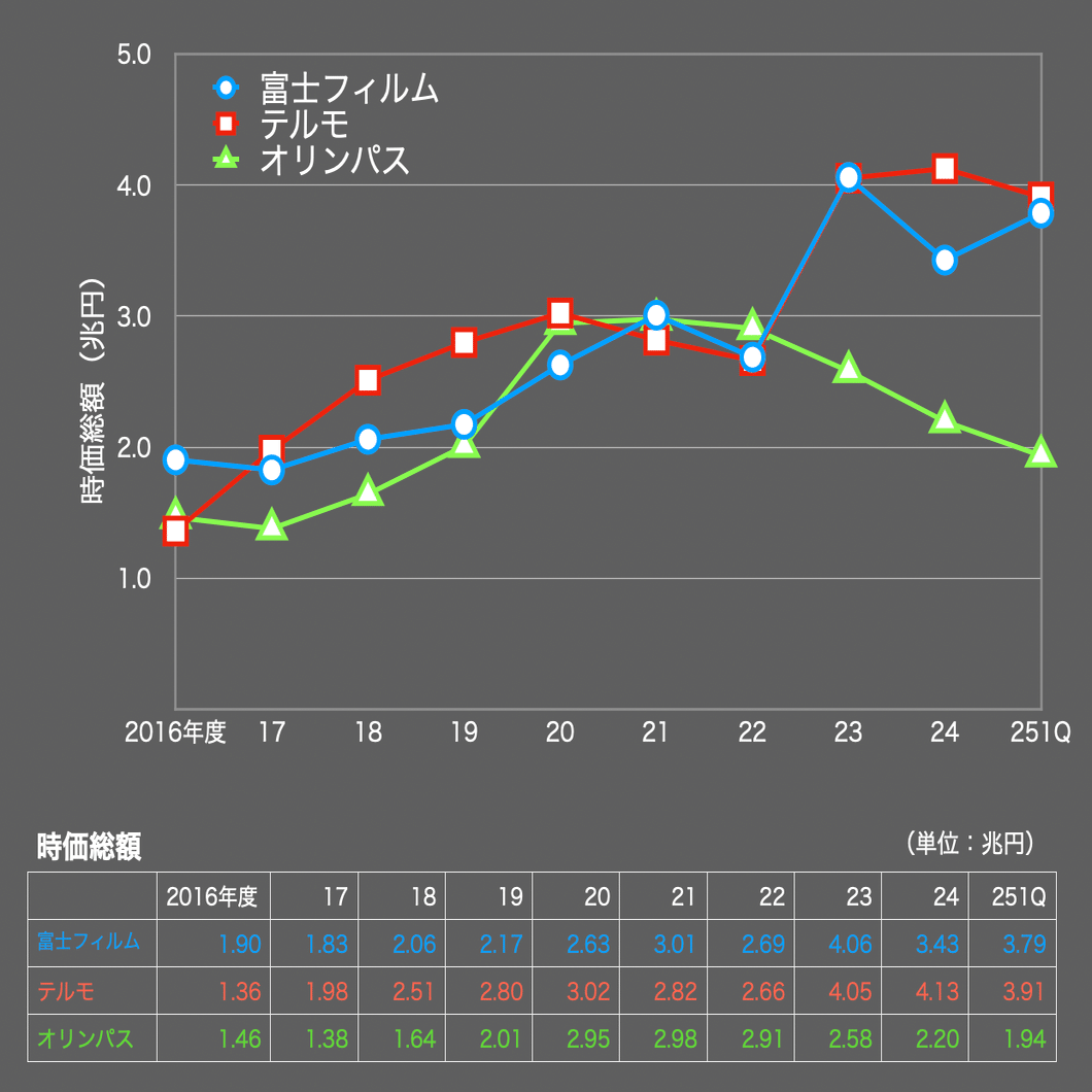 徹底比較】富士フィルム vs テルモ vs オリンパス──「💰金のなる木」に近いのはどっち？(2026年3月期1Q)｜ぱぽにゃん🌹薔薇を愛する投資家