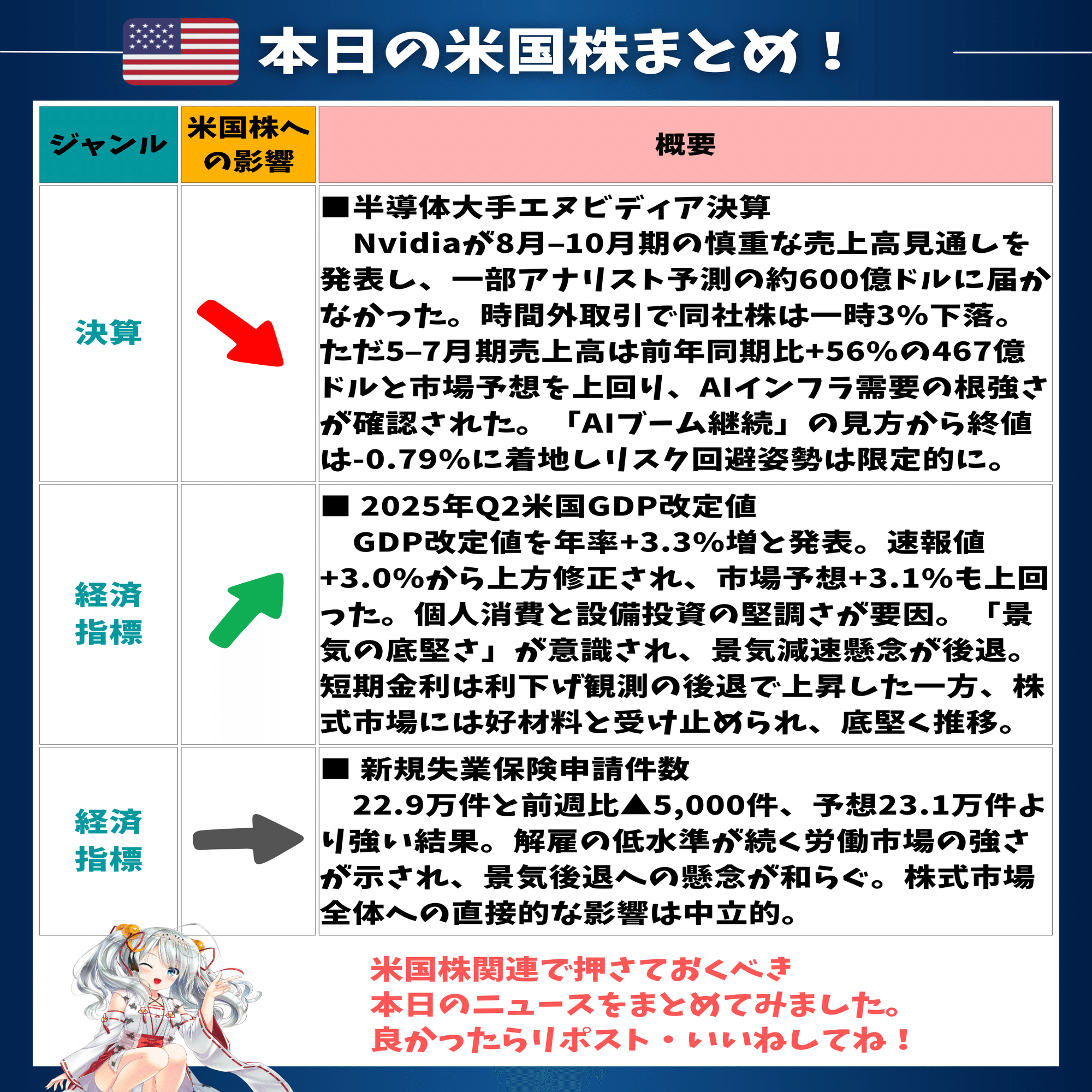 AI 株高騰で米国株続伸❗️S&P500は最高値更新、経済指標の強さと利下げ期待が交錯｜東大ぱふぇっと🐰20代で億り人達成❗米国株式投資で大評判の相場予測noteは20万部突破