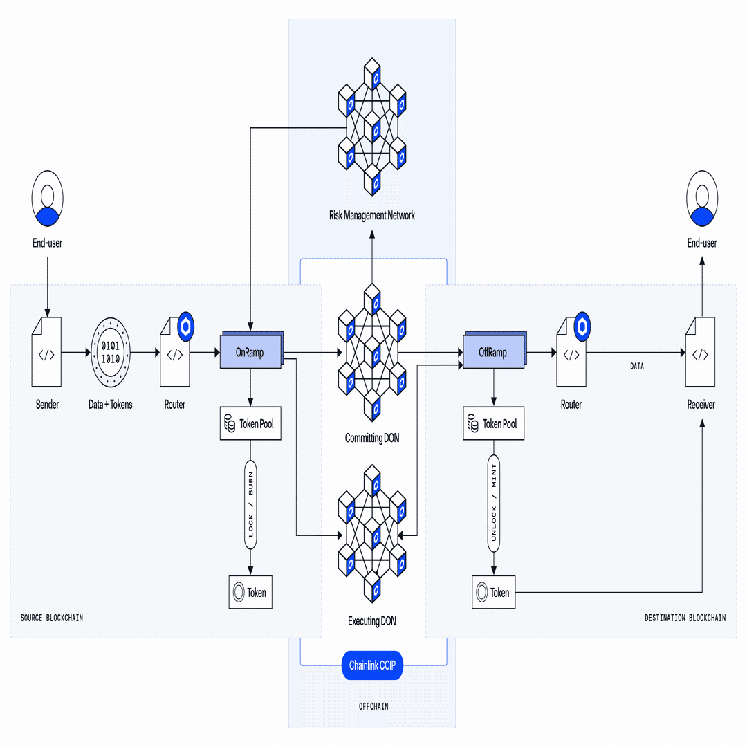 Chainlinkは単なるオラクルではない ― トークン化金融市場の標準インフラとなる可能性｜Decentier