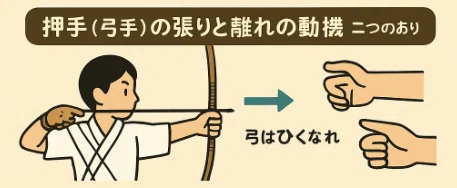 弓道の離れを極める ─ 押手と馬手の力の流れを図解で理解する｜流水不争先