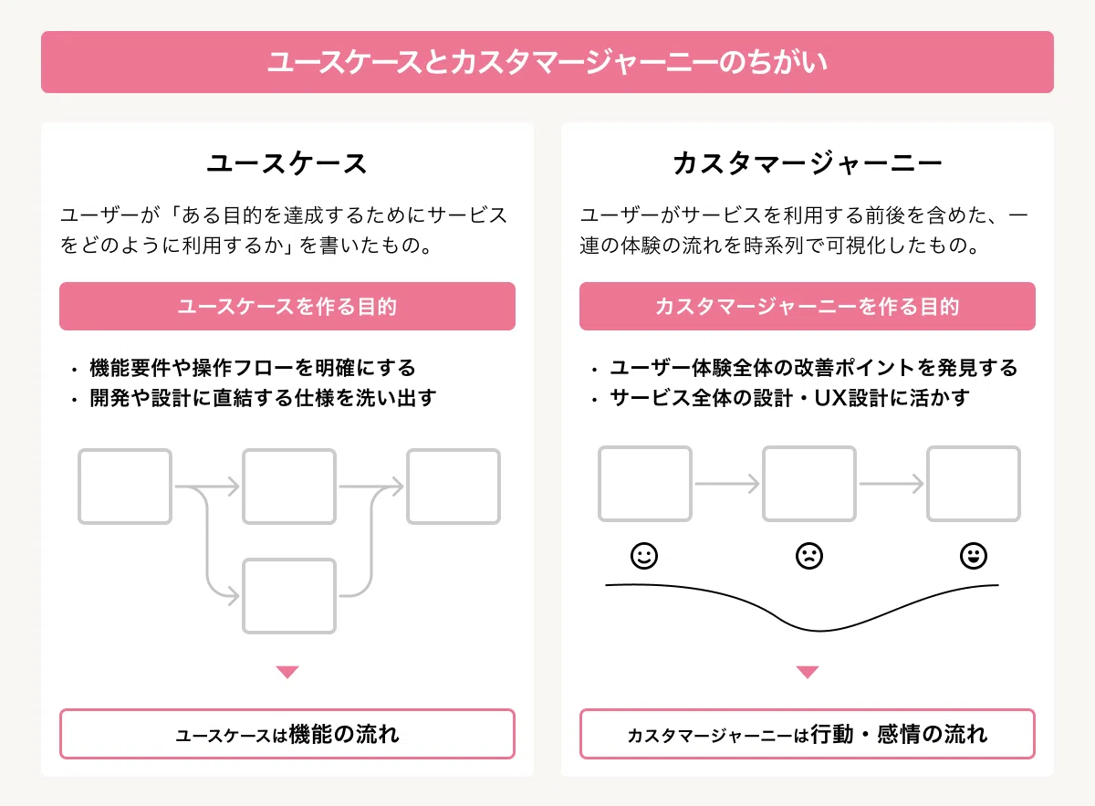 UX用語解説】ユースケースとは？作り方も解説｜ソニックムーブ
