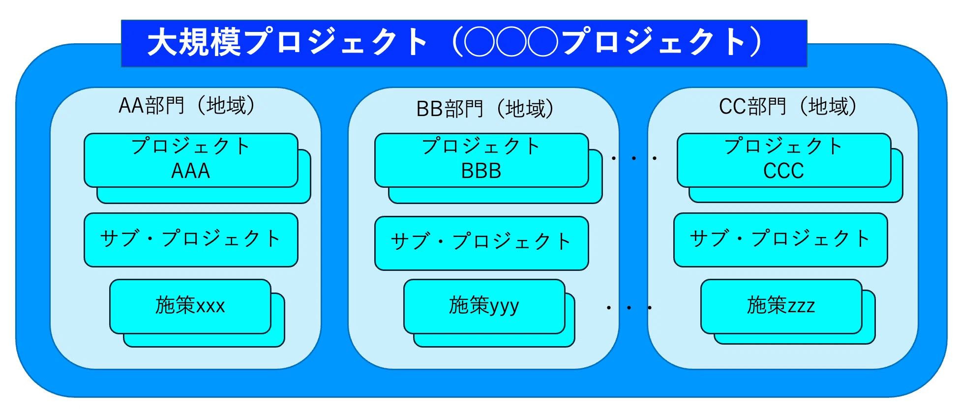 大規模プロジェクトに