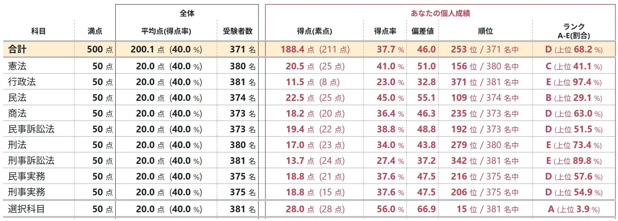 伊藤塾のR7予備試験・論文公開模試の結果を受けて。｜果たし得ていない