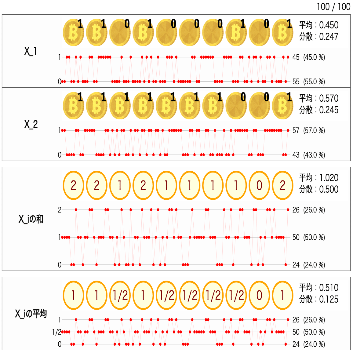 確率変数の「平均」を集めると、その分散は小さくなる。と、データは言っているぞ。〜中心極限定理（23）｜Almond Fish（小酒井基文）