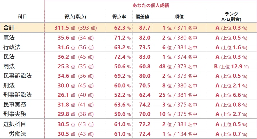伊藤塾予備試験論文模試 全国1位答案！（全科目）｜リケハシ