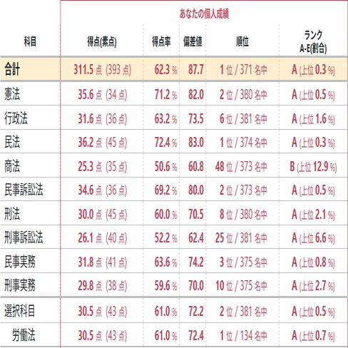 伊藤塾予備試験論文模試 全国1位答案！（全科目）｜リケハシ