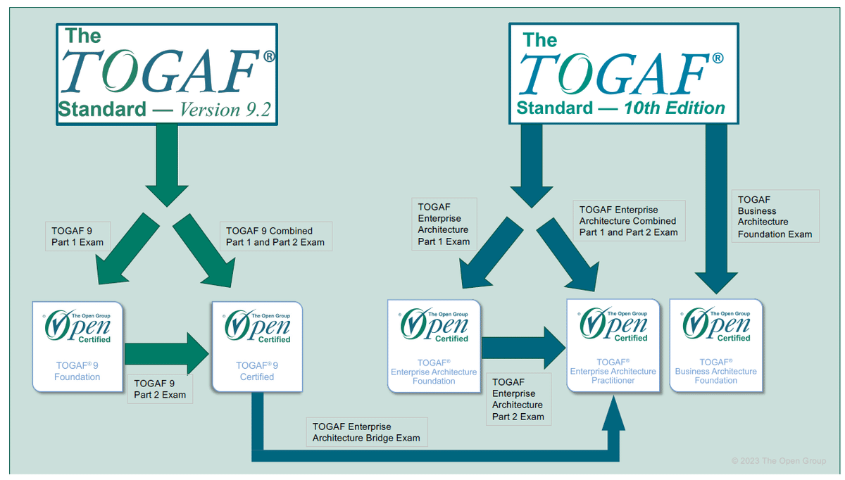 TOGAF10で資格はどう変わったのか｜クリエビジョン塩田