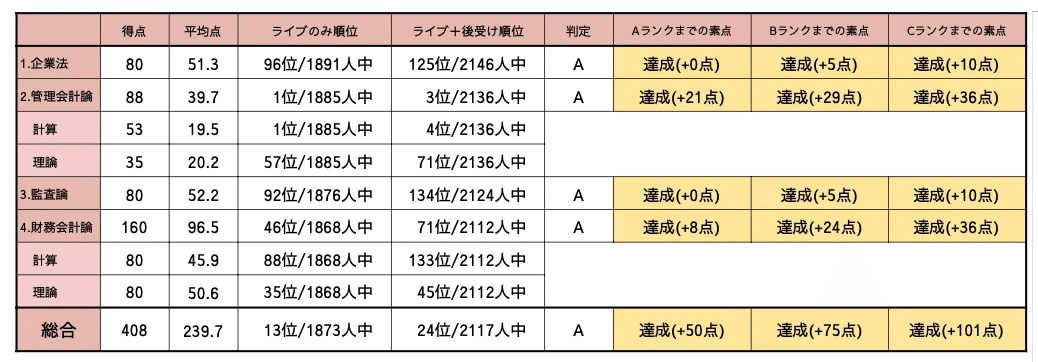 資格合格クレアール 公認会計士講座 応用短答式答練 企業法/監査論/管理/財務会計論 2024年合格目標 未使用品 024S4D 公認会計士】 2027年合格目標 ハイスピード型 短答・論文