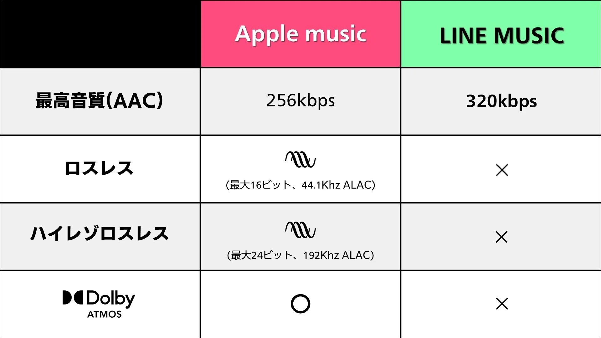 apple music 音質