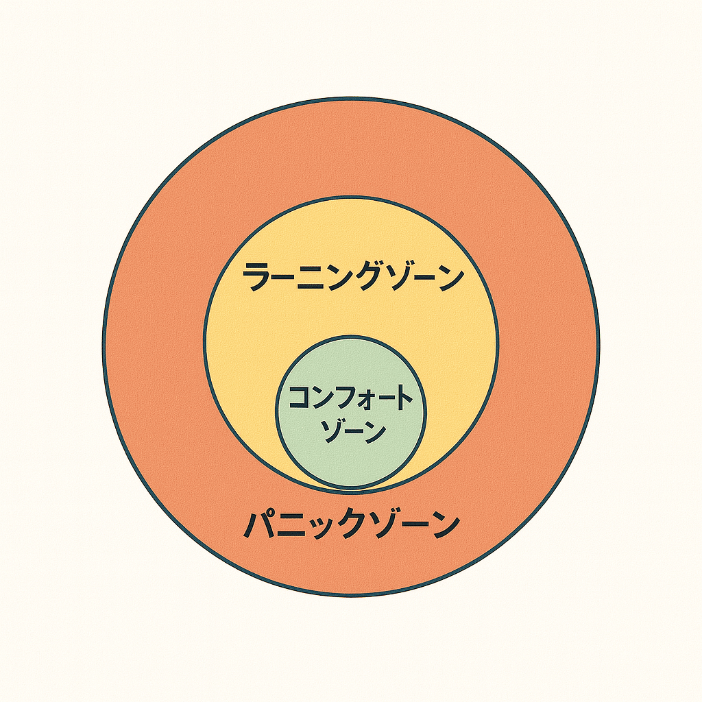 パニックゾーンからフローに入るための考え方（MindsetCorchingAcademy