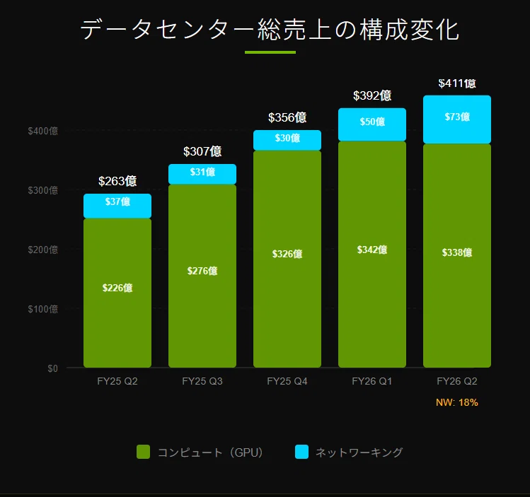 ネットワークが無料になる』時、NVIDIAは2.8兆ドルを手にする――市場が