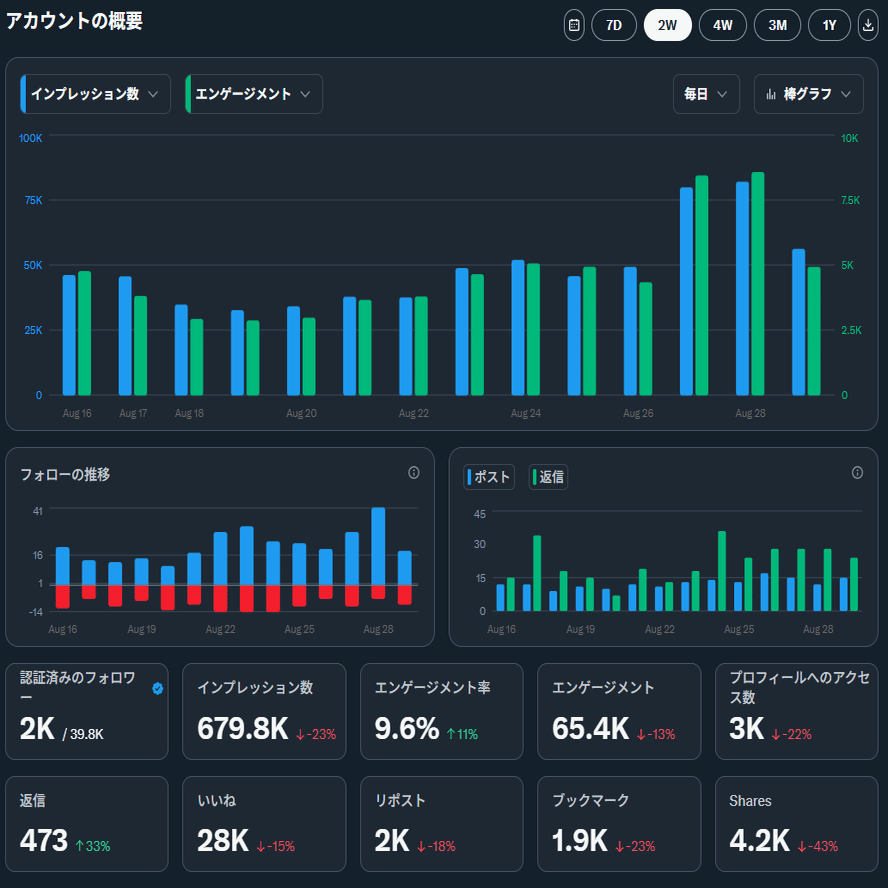 今回のX収益額公開（2025年8月30日のAIイラスト）｜てんねん｜AI
