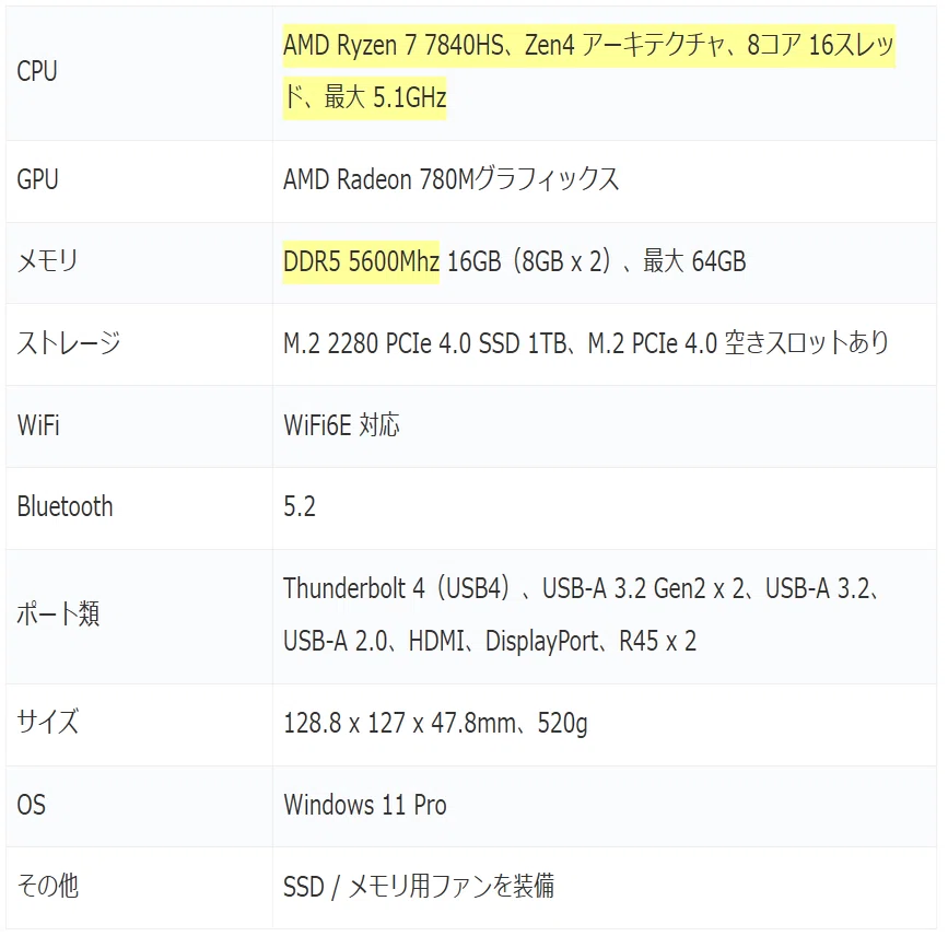 AMD Zen 4、Ryzen 7 7840HS搭載のミニPCが 58,998円。GMKtec K6の