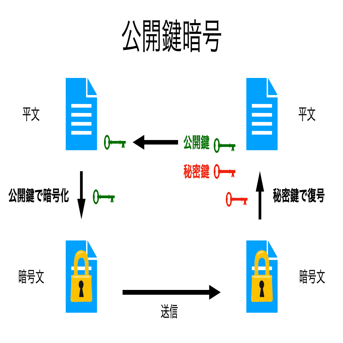 書記が数学やるだけ#890 公開鍵暗号の安全性｜鈴華書記（Writer Rinka）