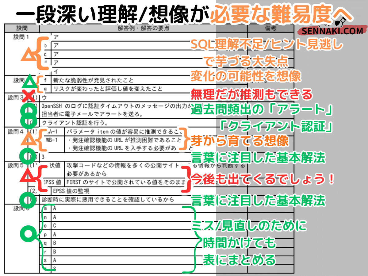 登録セキスペ】令和7年春午後問2の解説（情報処理安全確保支援士試験